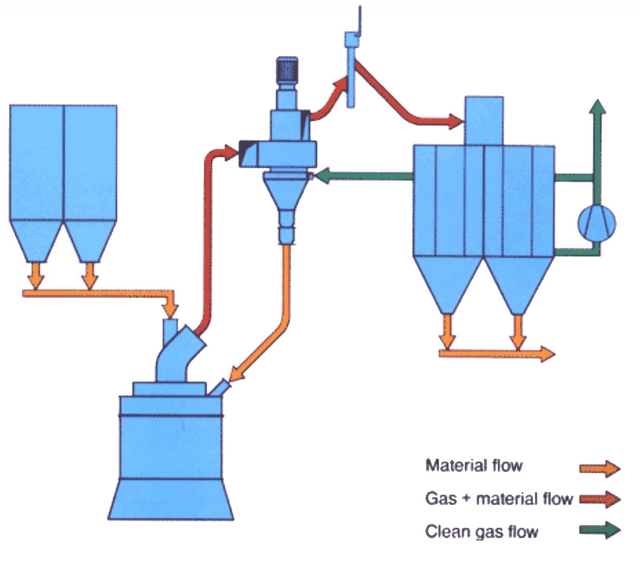 N.N.Zoubov Engineers SMCE Air Swept High Efficiency Air Classifier