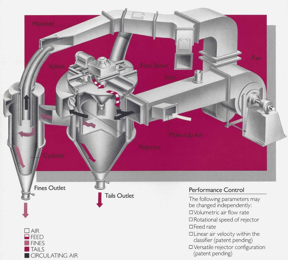 N.N. Zoubov Engineers SMCE - Side Draft (SD) High Efficiency Air Classifier
